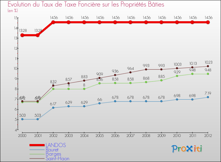 Evolution du taux de la taxe foncière sur le bati pour LANDOS et les communes proches de 2000 à 2012 Comparaison des taux de taxe foncière sur le bati pour LANDOS et les communes voisines de 2000 à 2012
