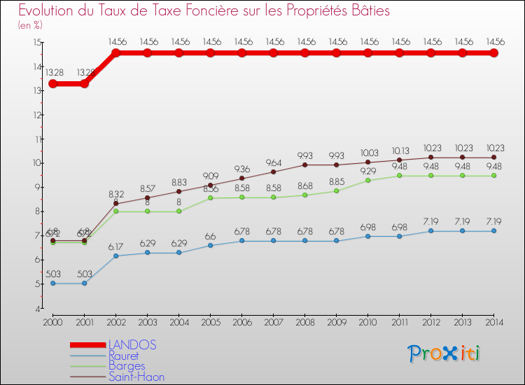 Evolution du taux de la taxe foncière sur le bati pour LANDOS et les communes proches de 2000 à 2014 Comparaison des taux de taxe foncière sur le bati pour LANDOS et les communes voisines de 2000 à 2014