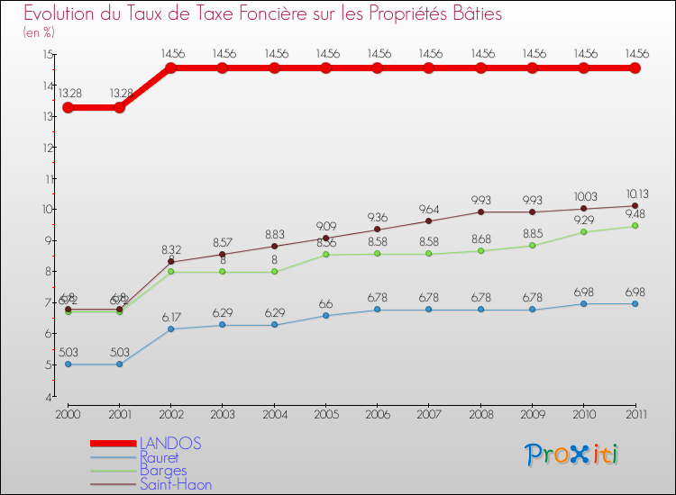 Evolution du taux de la taxe foncière sur le bati pour LANDOS et les communes proches Comparaison des taux de taxe foncière sur le bati pour LANDOS et les communes voisines