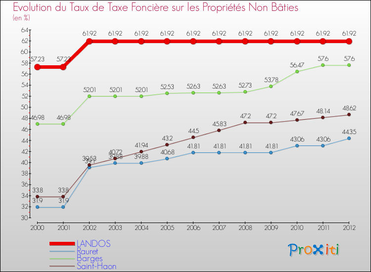 Evolution du taux de la taxe foncière sur les immeubles et terrains non batis pour LANDOS et les communes proches de 2000 à 2012 Comparaison des taux de la taxe foncière sur les immeubles et terrains non batis pour LANDOS et les communes voisines de 2000 à 2012