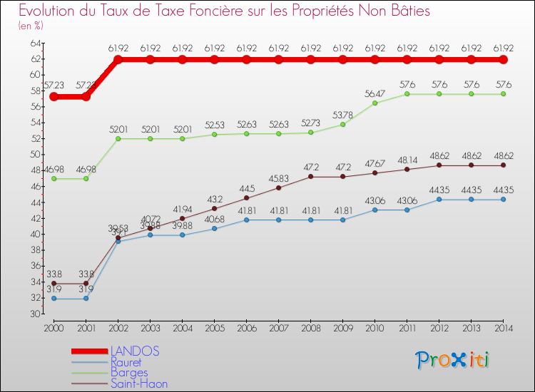 Evolution du taux de la taxe foncière sur les immeubles et terrains non batis pour LANDOS et les communes proches de 2000 à 2014 Comparaison des taux de la taxe foncière sur les immeubles et terrains non batis pour LANDOS et les communes voisines de 2000 à 2014