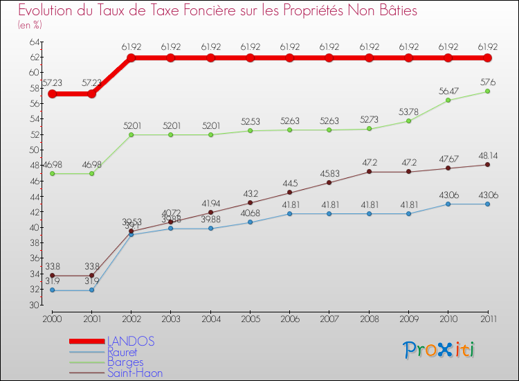 Evolution du taux de la taxe foncière sur les immeubles et terrains non batis pour LANDOS et les communes proches Comparaison des taux de la taxe foncière sur les immeubles et terrains non batis pour LANDOS et les communes voisines