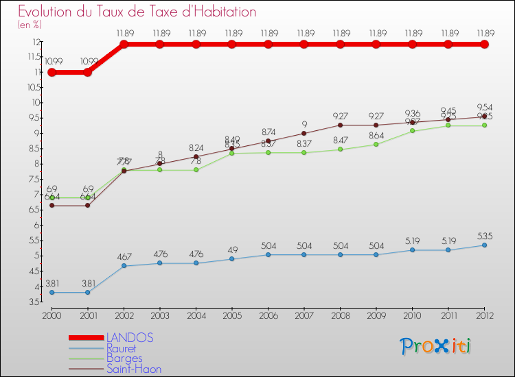 Evolution du taux de la taxe d'habitation pour LANDOS et les communes proches Comparaison des taux de la taxe d'habitation pour LANDOS et les communes voisines