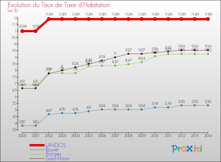 Evolution du taux de la taxe d'habitation pour LANDOS et les communes proches de 2000 à 2014 Comparaison des taux de la taxe d'habitation pour LANDOS et les communes voisines de 2000 à 2014