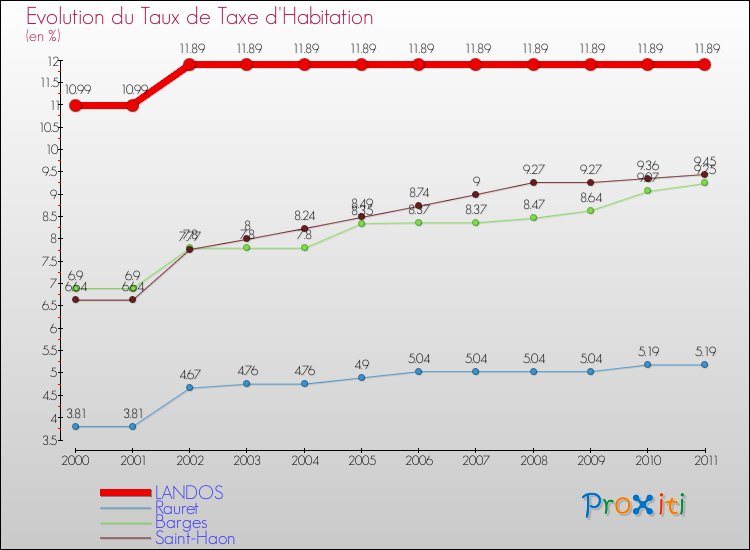 Evolution du taux de la taxe d'habitation pour LANDOS et les communes proches Comparaison des taux de la taxe d'habitation pour LANDOS et les communes voisines