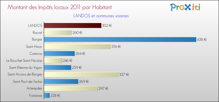 Montant des impôts locaux par Habitant pour LANDOS et les communes proches Comparaison des impôts locaux par habitant pour LANDOS et les communes voisines