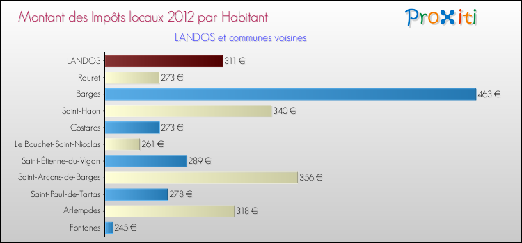 Montant des impôts locaux par Habitant pour LANDOS et les communes proches Comparaison des impôts locaux par habitant pour LANDOS et les communes voisines
