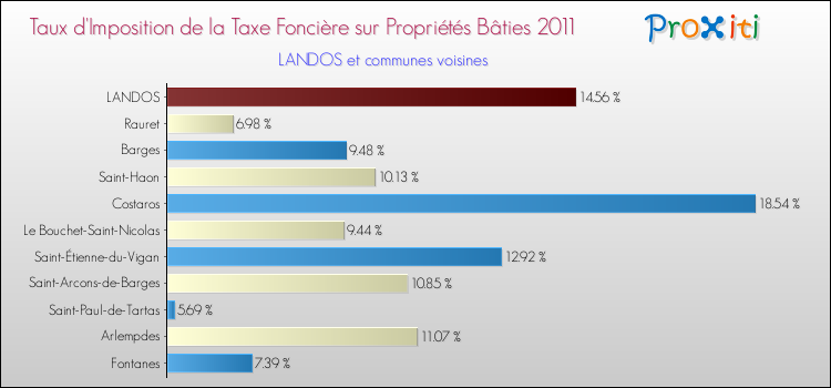 Taux d'imposition de la taxe foncière sur le bati 2011 pour LANDOS et les communes proches Comparaison des taux d'imposition de la taxe foncière sur le bati 2011 pour LANDOS et les communes voisines