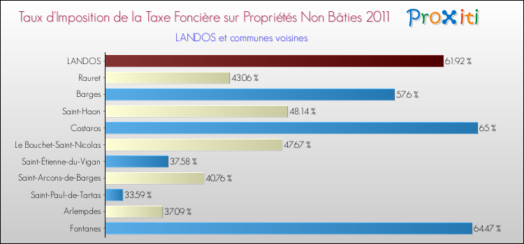 Taux d'imposition de la taxe foncière sur les immeubles et terrains non batis 2011 pour LANDOS et les communes proches Comparaison des taux d'imposition de la taxe foncière sur les immeubles et terrains non batis 2011 pour LANDOS et les communes voisines