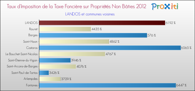 Taux d'imposition de la taxe foncière sur les immeubles et terrains non batis 2012 pour LANDOS et les communes proches Comparaison des taux d'imposition de la taxe foncière sur les immeubles et terrains non batis 2012 pour LANDOS et les communes voisines