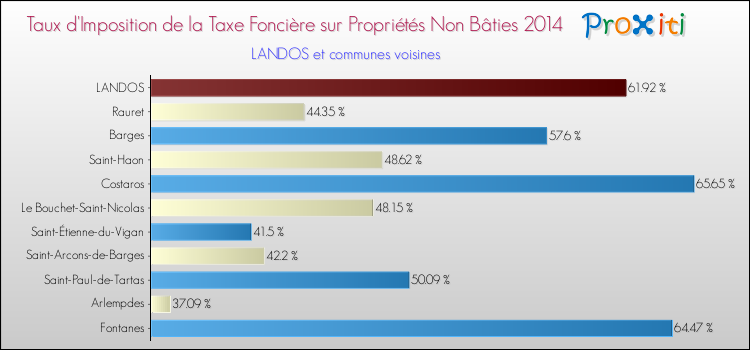Taux d'imposition de la taxe foncière sur les immeubles et terrains non batis 2014 pour LANDOS et les communes proches Comparaison des taux d'imposition de la taxe foncière sur les immeubles et terrains non batis 2014 pour LANDOS et les communes voisines
