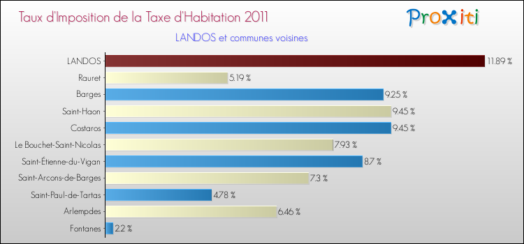 Taux d'imposition de la taxe d'habitation 2011 pour LANDOS et les communes proches Comparaison des taux d'imposition de la taxe d'habitation 2011 pour LANDOS et les communes voisines