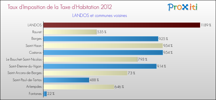 Taux d'imposition de la taxe d'habitation 2012 pour LANDOS et les communes proches Comparaison des taux d'imposition de la taxe d'habitation 2012 pour LANDOS et les communes voisines