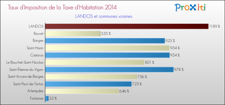 Taux d'imposition de la taxe d'habitation 2014 pour LANDOS et les communes proches Comparaison des taux d'imposition de la taxe d'habitation 2014 pour LANDOS et les communes voisines
