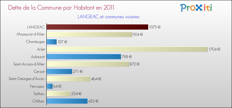 Dette par habitant de la commune en 2011 pour LANGEAC et les communes proches Comparaison de la dette par habitant de la commune en 2011 pour LANGEAC et les communes voisines