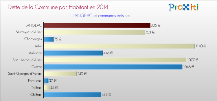 Dette par habitant de la commune en 2014 pour LANGEAC et les communes proches Comparaison de la dette par habitant de la commune en 2014 pour LANGEAC et les communes voisines
