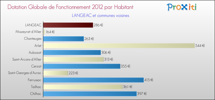 Montant des dotations globales de fonctionnement DGF par Habitant pour LANGEAC et les communes proches Comparaison des des dotations globales de fonctionnement DGF par habitant pour LANGEAC et les communes voisines