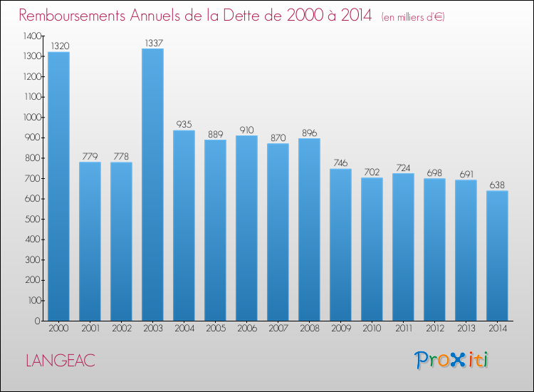 Evolution de l'annuité de la dette pour la commune de LANGEAC de 2000 à 2014 Annuités de la dette pour LANGEAC de 2000 à 2014