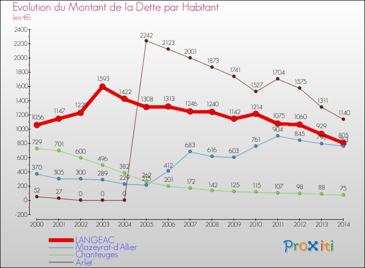 Evolution de la dette par habitant pour la commune de LANGEAC et les communes proches de 2000 à 2014 Comparaison de la dette par habitant pour LANGEAC et les communes voisines de 2000 à 2014