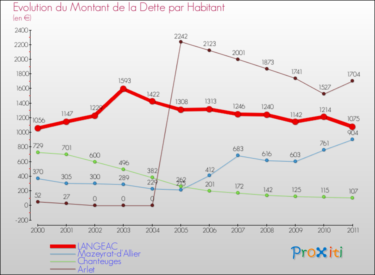 Evolution de la dette par habitant pour la commune de LANGEAC et les communes proches Comparaison de la dette par habitant pour LANGEAC et les communes voisines
