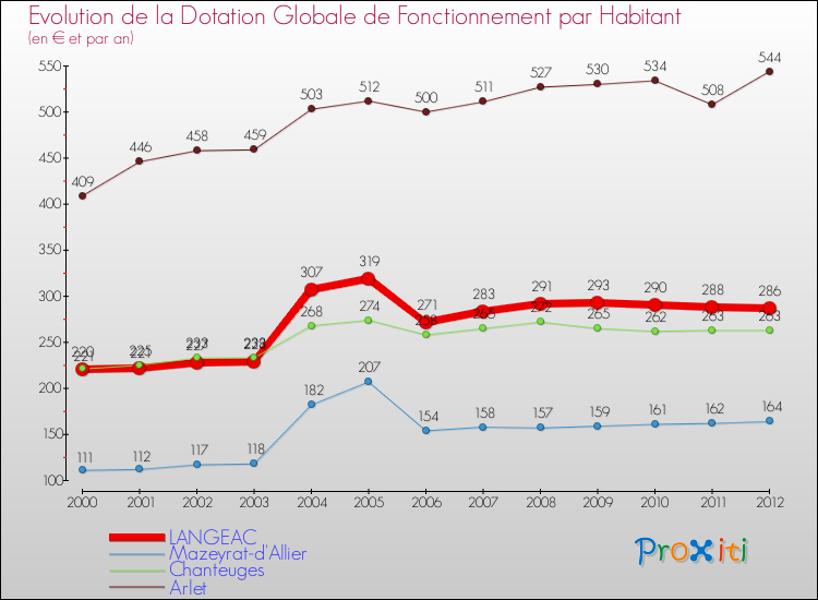 Evolution et montant de la dotation globale de fonctionnement par Habitant pour LANGEAC et les communes proches Comparaison des dotations globales de fonctionnement par habitant pour LANGEAC et les communes voisines