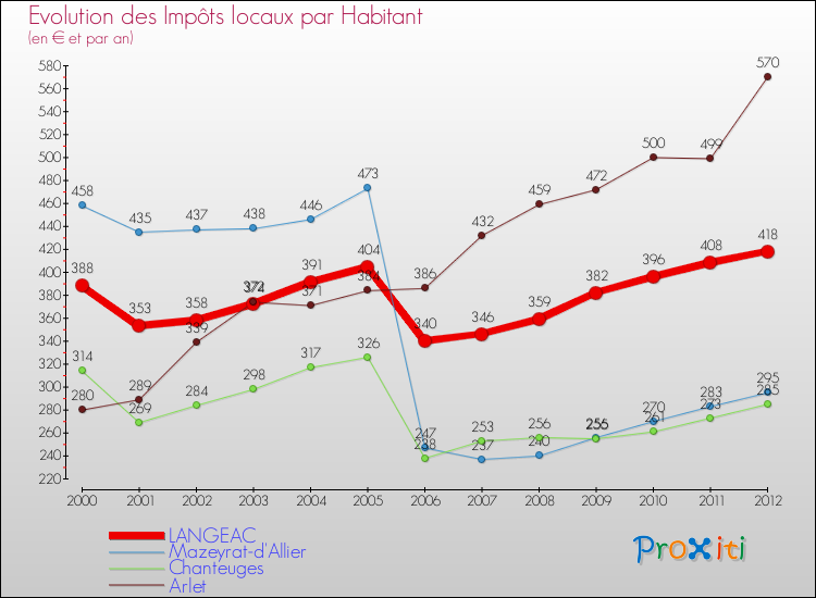 Evolution et montant des impôts locaux par Habitant pour LANGEAC et les communes proches Comparaison des impôts locaux par habitant pour LANGEAC et les communes voisines
