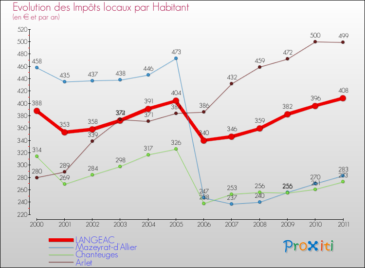 Evolution et montant des impôts locaux par Habitant pour LANGEAC et les communes proches Comparaison des impôts locaux par habitant pour LANGEAC et les communes voisines