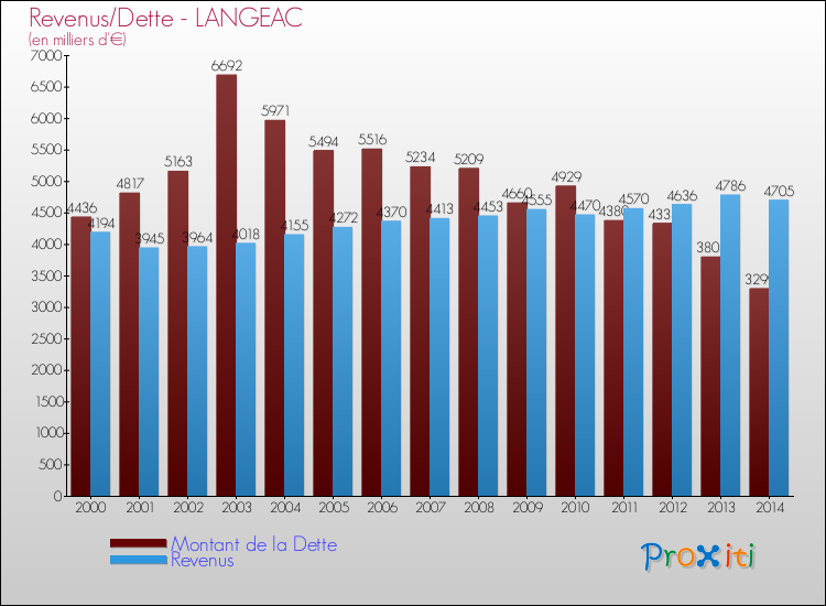 Evolution comparée de la dette et des revenus pour la commune de LANGEAC de 2000 à 2014 Comparaison de la dette et des revenus pour LANGEAC de 2000 à 2014
