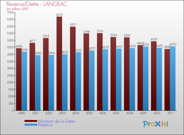 Evolution comparée de la dette et des revenus pour la commune de LANGEAC de 2000 à 2011 Comparaison de la dette et des revenus pour LANGEAC de 2000 à 2011