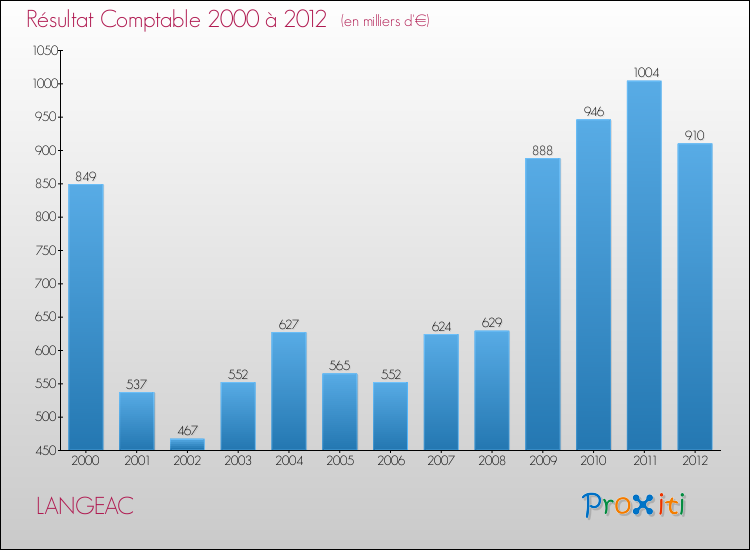 Evolution du résultat comptable pour la commune de LANGEAC de 2000 à 2012 Evolution du résultat comptable pour LANGEAC de 2000 à 2012