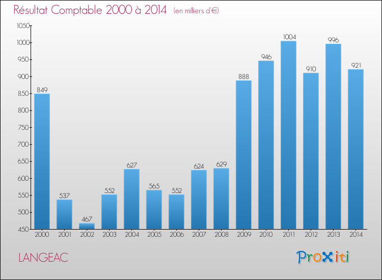 Evolution du résultat comptable pour la commune de LANGEAC de 2000 à 2014 Evolution du résultat comptable pour LANGEAC de 2000 à 2014
