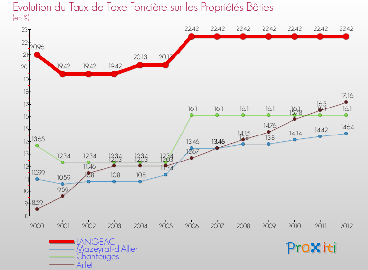 Evolution du taux de la taxe foncière sur le bati pour LANGEAC et les communes proches de 2000 à 2012 Comparaison des taux de taxe foncière sur le bati pour LANGEAC et les communes voisines de 2000 à 2012