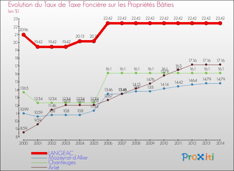 Evolution du taux de la taxe foncière sur le bati pour LANGEAC et les communes proches de 2000 à 2014 Comparaison des taux de taxe foncière sur le bati pour LANGEAC et les communes voisines de 2000 à 2014