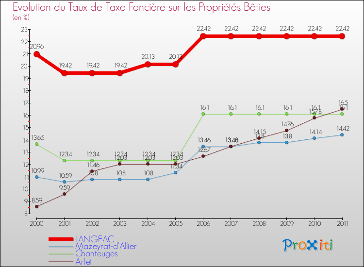 Evolution du taux de la taxe foncière sur le bati pour LANGEAC et les communes proches Comparaison des taux de taxe foncière sur le bati pour LANGEAC et les communes voisines
