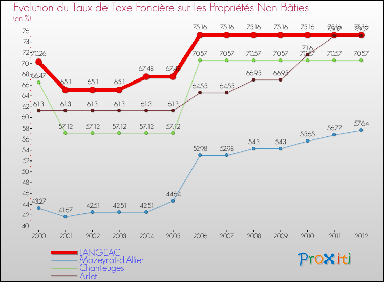 Evolution du taux de la taxe foncière sur les immeubles et terrains non batis pour LANGEAC et les communes proches de 2000 à 2012 Comparaison des taux de la taxe foncière sur les immeubles et terrains non batis pour LANGEAC et les communes voisines de 2000 à 2012