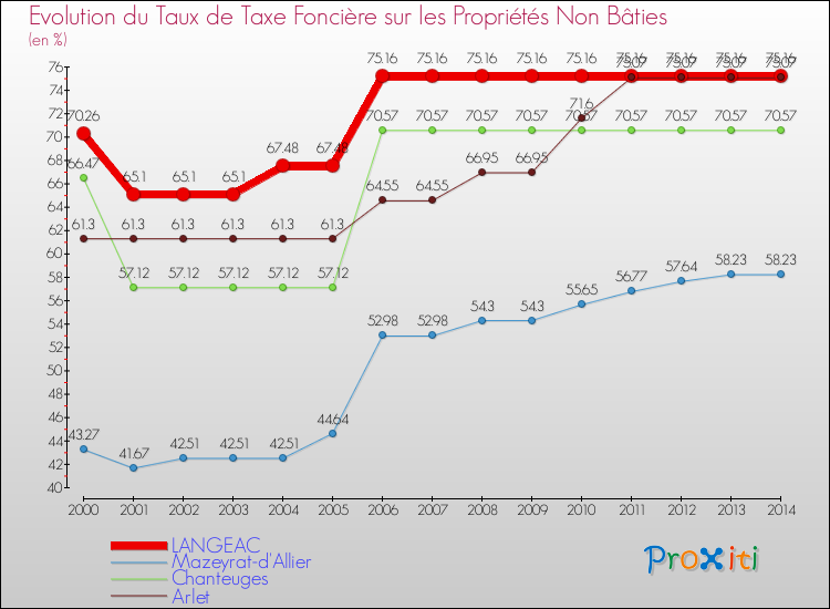 Evolution du taux de la taxe foncière sur les immeubles et terrains non batis pour LANGEAC et les communes proches de 2000 à 2014 Comparaison des taux de la taxe foncière sur les immeubles et terrains non batis pour LANGEAC et les communes voisines de 2000 à 2014