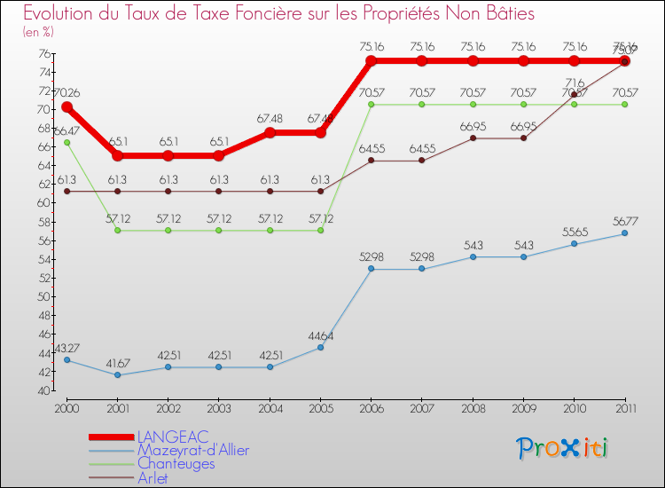 Evolution du taux de la taxe foncière sur les immeubles et terrains non batis pour LANGEAC et les communes proches Comparaison des taux de la taxe foncière sur les immeubles et terrains non batis pour LANGEAC et les communes voisines