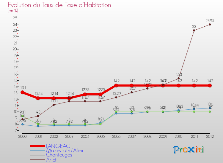 Evolution du taux de la taxe d'habitation pour LANGEAC et les communes proches Comparaison des taux de la taxe d'habitation pour LANGEAC et les communes voisines
