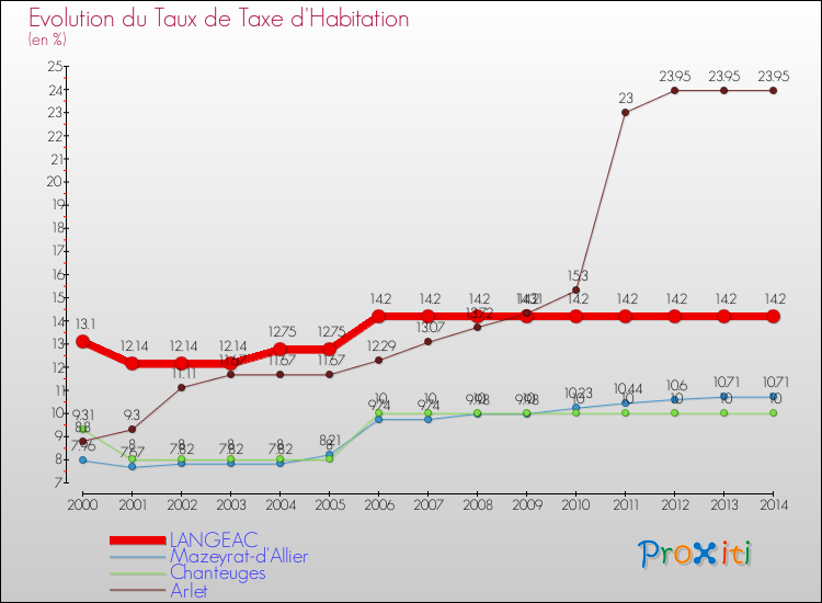 Evolution du taux de la taxe d'habitation pour LANGEAC et les communes proches de 2000 à 2014 Comparaison des taux de la taxe d'habitation pour LANGEAC et les communes voisines de 2000 à 2014