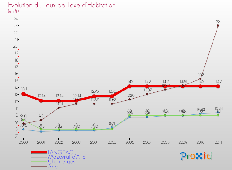 Evolution du taux de la taxe d'habitation pour LANGEAC et les communes proches Comparaison des taux de la taxe d'habitation pour LANGEAC et les communes voisines