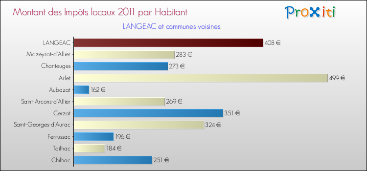 Montant des impôts locaux par Habitant pour LANGEAC et les communes proches Comparaison des impôts locaux par habitant pour LANGEAC et les communes voisines