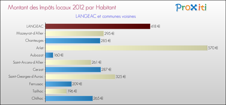 Montant des impôts locaux par Habitant pour LANGEAC et les communes proches Comparaison des impôts locaux par habitant pour LANGEAC et les communes voisines