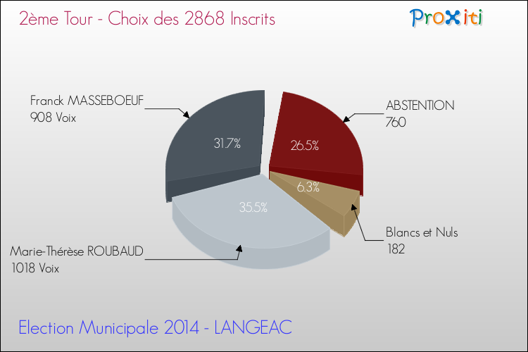 Résultats par rapport aux inscrits au 2ème Tour des Elections Municipales 2014 de la commune de LANGEAC Elections Municipales 2014 - Résultats par rapport aux inscrits au 2ème Tour pour la commune de LANGEAC
