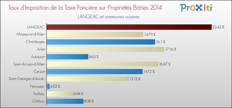 Taux d'imposition de la taxe foncière sur le bati 2014 pour LANGEAC et les communes proches Comparaison des taux d'imposition de la taxe foncière sur le bati 2014 pour LANGEAC et les communes voisines