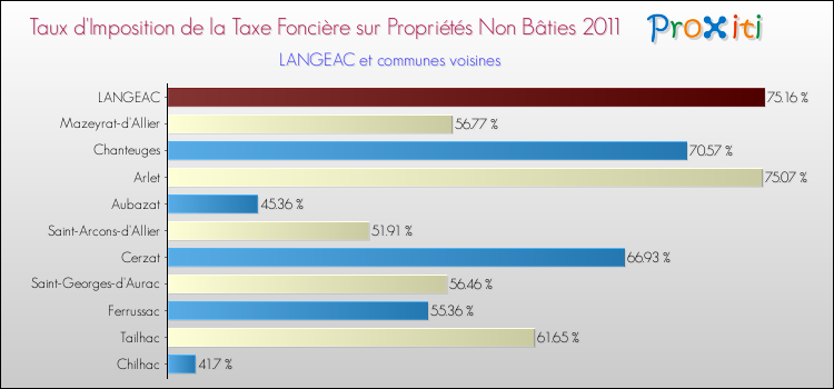 Taux d'imposition de la taxe foncière sur les immeubles et terrains non batis 2011 pour LANGEAC et les communes proches Comparaison des taux d'imposition de la taxe foncière sur les immeubles et terrains non batis 2011 pour LANGEAC et les communes voisines