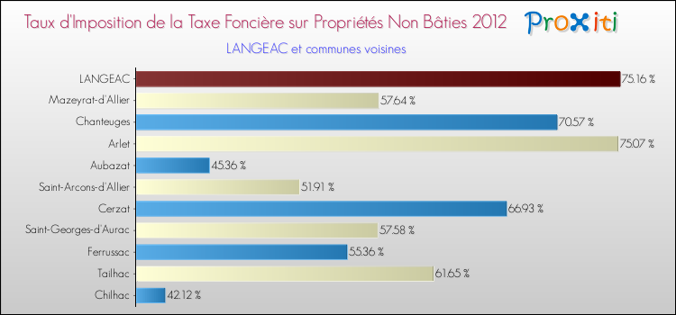 Taux d'imposition de la taxe foncière sur les immeubles et terrains non batis 2012 pour LANGEAC et les communes proches Comparaison des taux d'imposition de la taxe foncière sur les immeubles et terrains non batis 2012 pour LANGEAC et les communes voisines