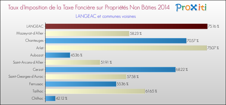 Taux d'imposition de la taxe foncière sur les immeubles et terrains non batis 2014 pour LANGEAC et les communes proches Comparaison des taux d'imposition de la taxe foncière sur les immeubles et terrains non batis 2014 pour LANGEAC et les communes voisines