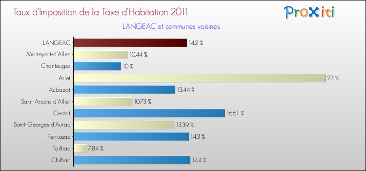 Taux d'imposition de la taxe d'habitation 2011 pour LANGEAC et les communes proches Comparaison des taux d'imposition de la taxe d'habitation 2011 pour LANGEAC et les communes voisines