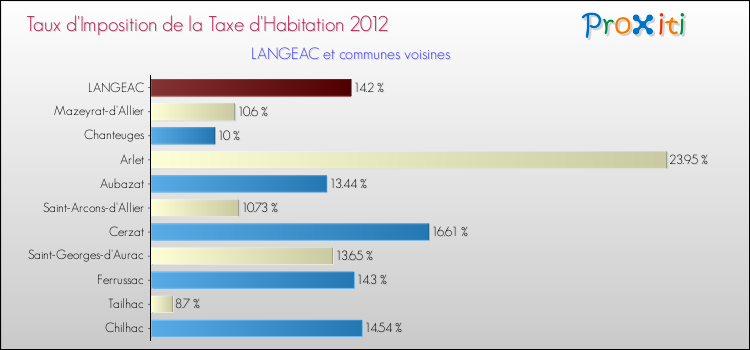 Taux d'imposition de la taxe d'habitation 2012 pour LANGEAC et les communes proches Comparaison des taux d'imposition de la taxe d'habitation 2012 pour LANGEAC et les communes voisines