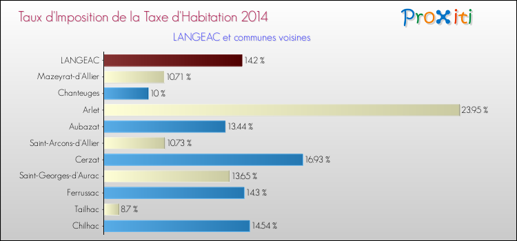 Taux d'imposition de la taxe d'habitation 2014 pour LANGEAC et les communes proches Comparaison des taux d'imposition de la taxe d'habitation 2014 pour LANGEAC et les communes voisines